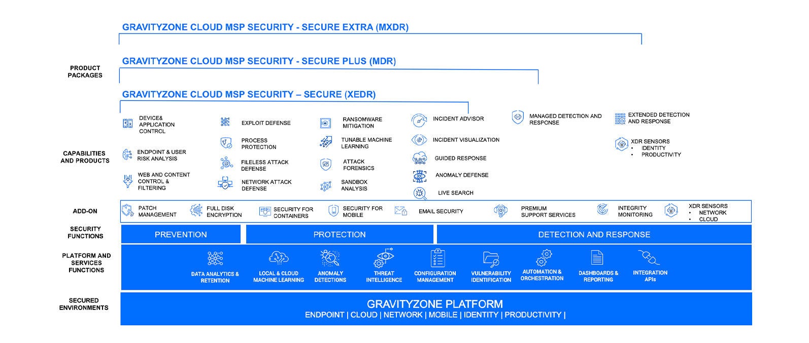 Panoramica della sicurezza di GravityZone MSP