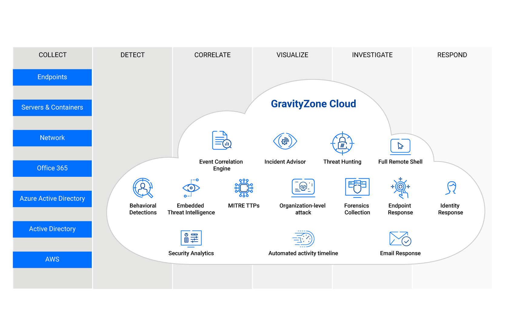 Software GravityZone XDR - Diagramma &quot;Come funziona XDR&quot;