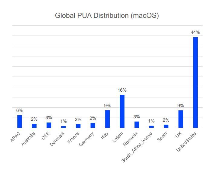 Distribuzione globale dei PUA (macOS)