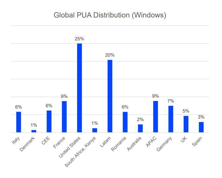 Distribuzione globale dei PUA (Windows)