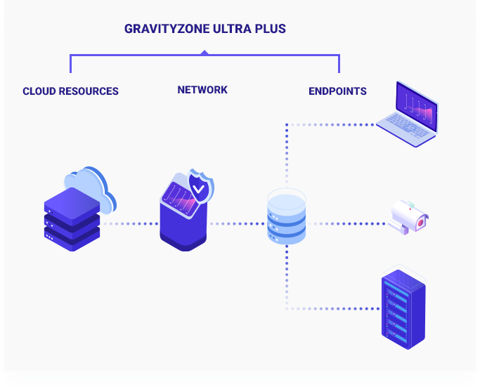 GravityZone Ultra Plus offre una visibilità completa su risorse cloud, rete ed endpoint